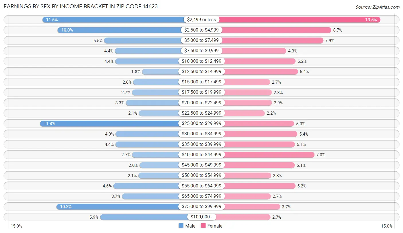 Earnings by Sex by Income Bracket in Zip Code 14623