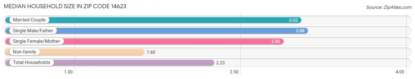 Median Household Size in Zip Code 14623