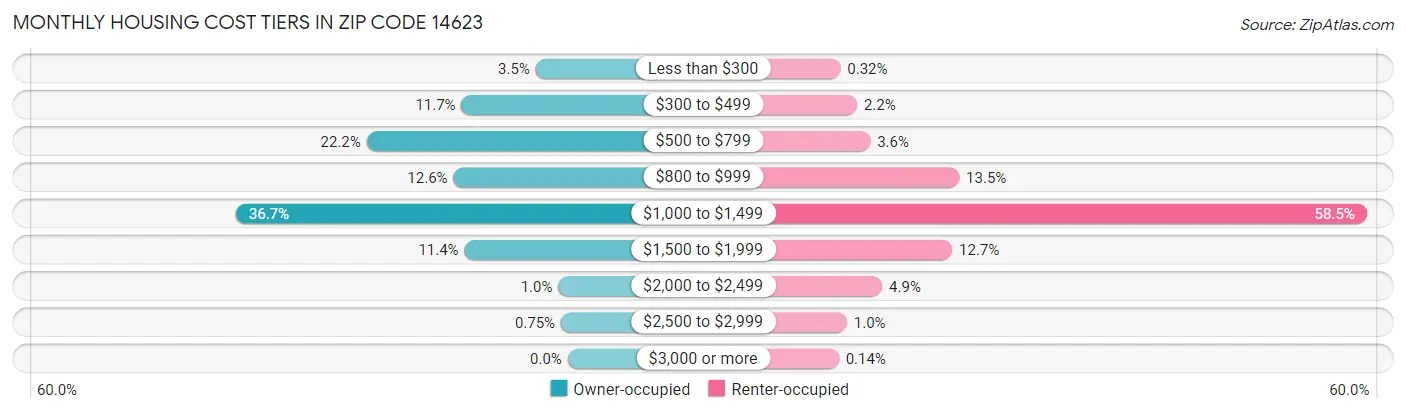 Monthly Housing Cost Tiers in Zip Code 14623