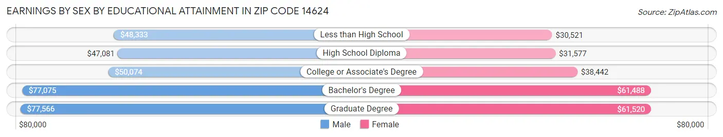 Earnings by Sex by Educational Attainment in Zip Code 14624