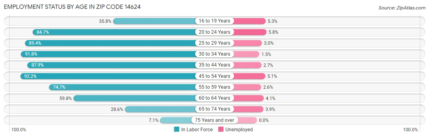 Employment Status by Age in Zip Code 14624