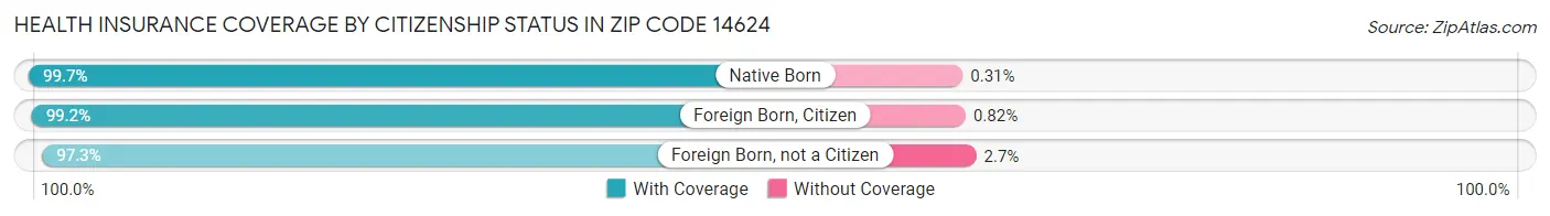 Health Insurance Coverage by Citizenship Status in Zip Code 14624