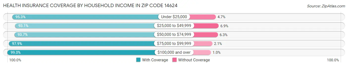 Health Insurance Coverage by Household Income in Zip Code 14624