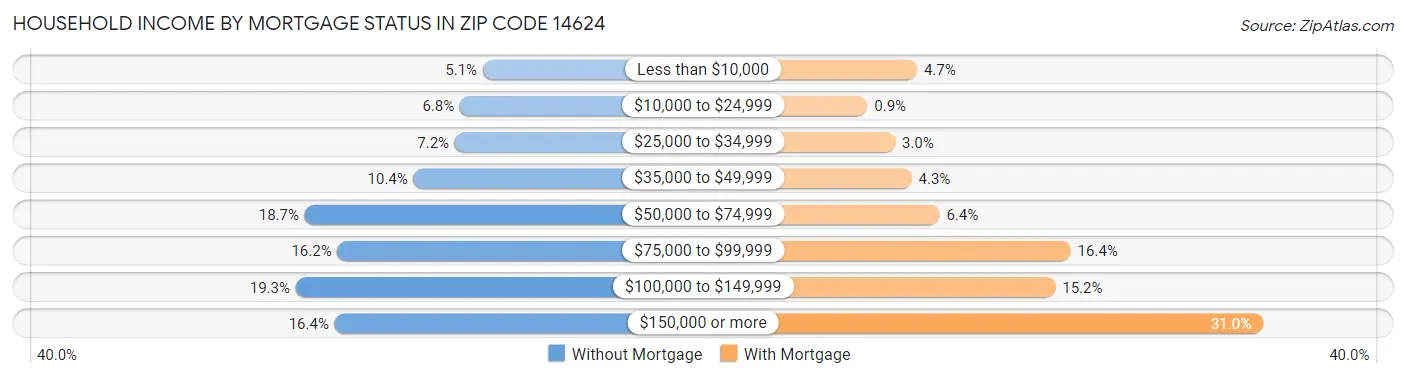 Household Income by Mortgage Status in Zip Code 14624
