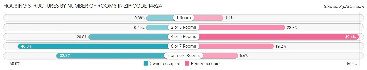 Housing Structures by Number of Rooms in Zip Code 14624