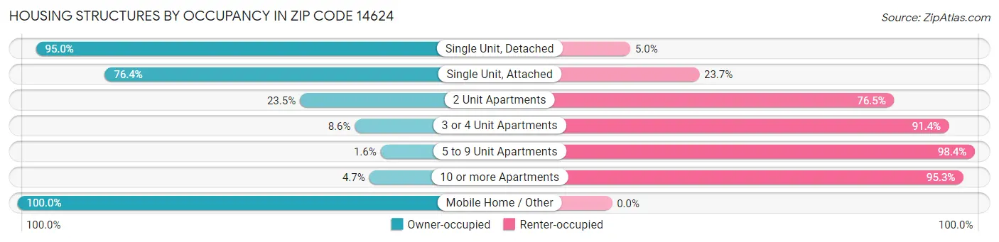 Housing Structures by Occupancy in Zip Code 14624
