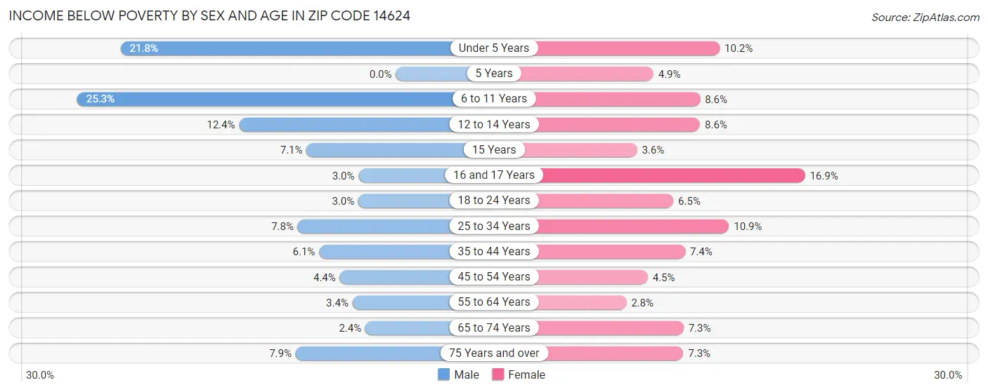 Income Below Poverty by Sex and Age in Zip Code 14624