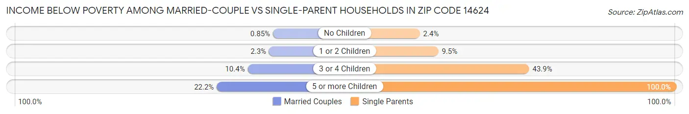 Income Below Poverty Among Married-Couple vs Single-Parent Households in Zip Code 14624