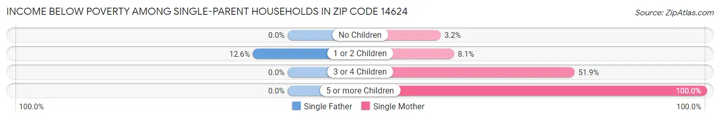 Income Below Poverty Among Single-Parent Households in Zip Code 14624