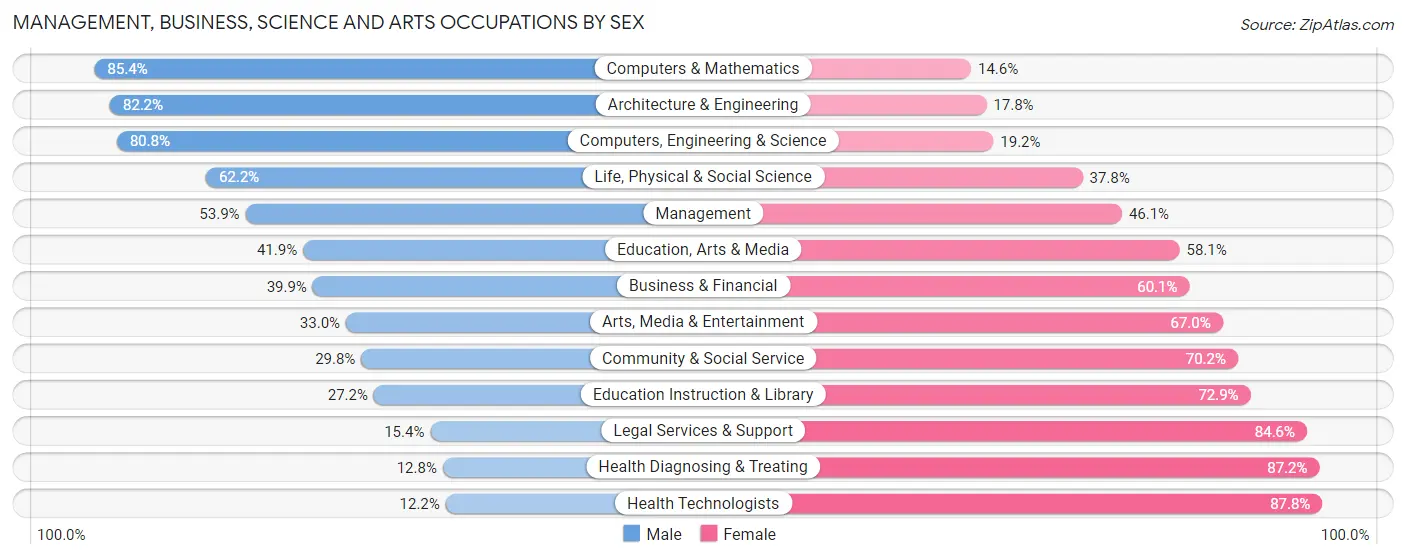 Management, Business, Science and Arts Occupations by Sex in Zip Code 14624
