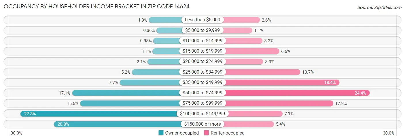 Occupancy by Householder Income Bracket in Zip Code 14624