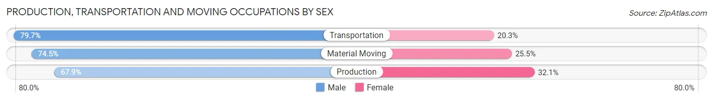 Production, Transportation and Moving Occupations by Sex in Zip Code 14624