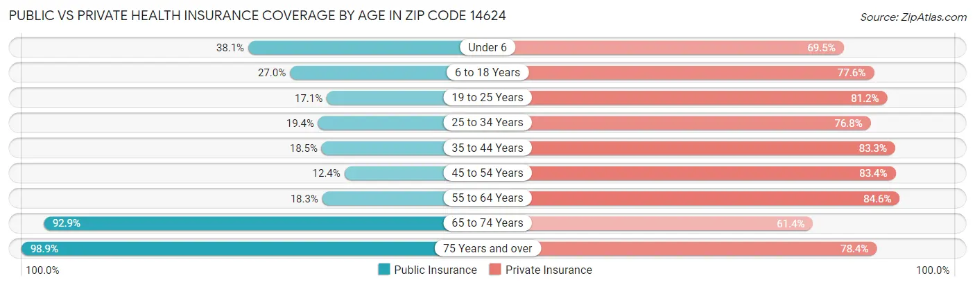 Public vs Private Health Insurance Coverage by Age in Zip Code 14624