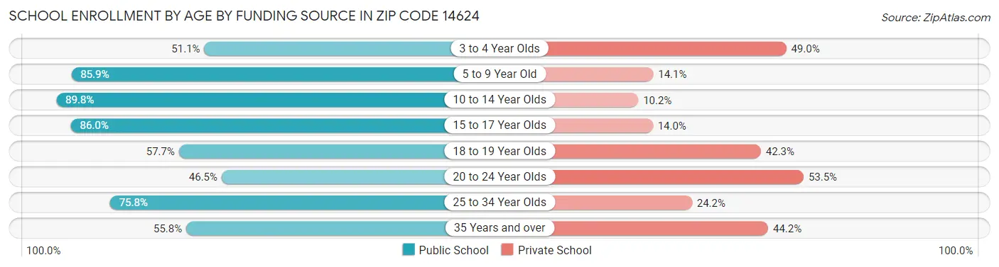 School Enrollment by Age by Funding Source in Zip Code 14624