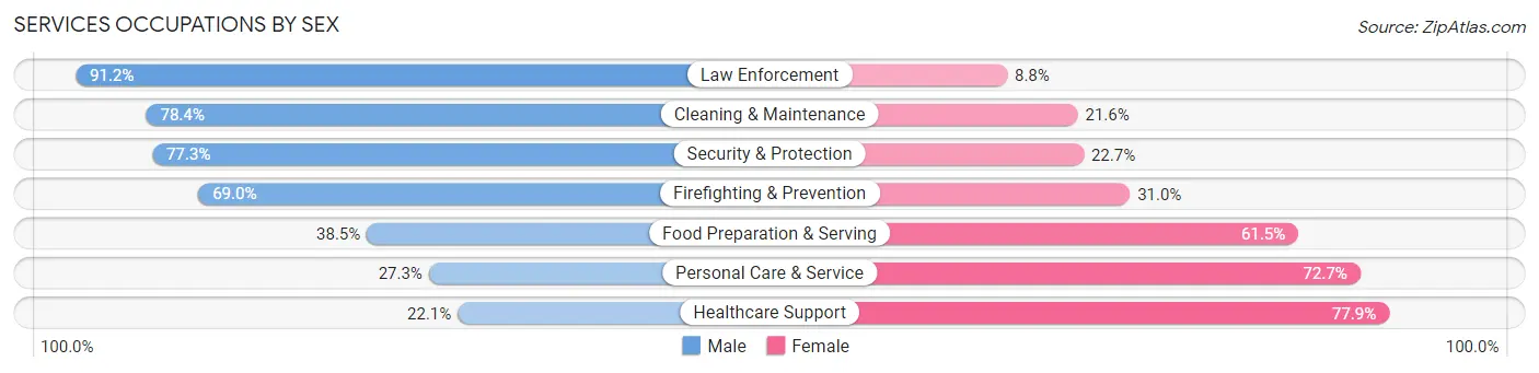Services Occupations by Sex in Zip Code 14624