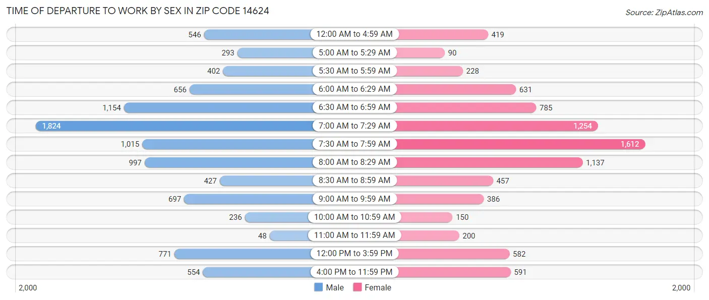 Time of Departure to Work by Sex in Zip Code 14624