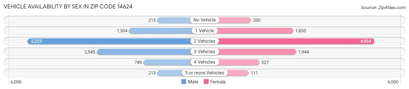 Vehicle Availability by Sex in Zip Code 14624