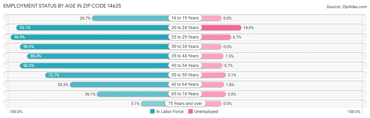 Employment Status by Age in Zip Code 14625