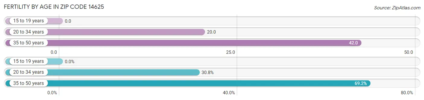 Female Fertility by Age in Zip Code 14625