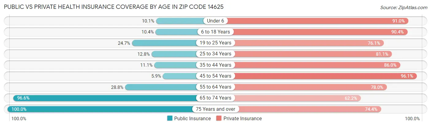 Public vs Private Health Insurance Coverage by Age in Zip Code 14625