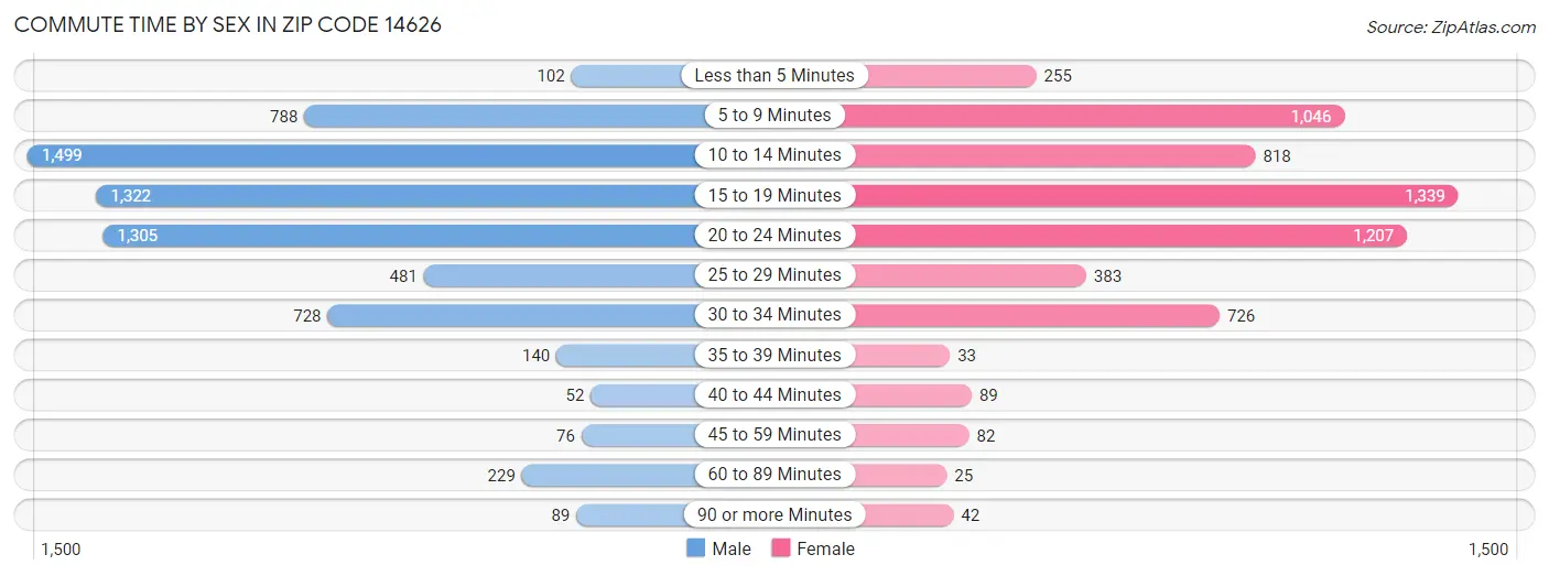 Commute Time by Sex in Zip Code 14626