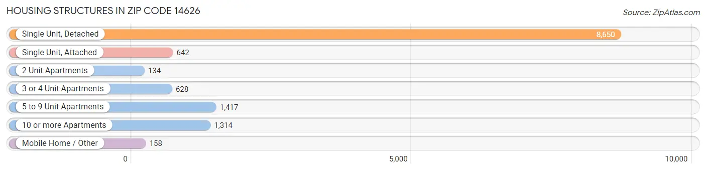 Housing Structures in Zip Code 14626