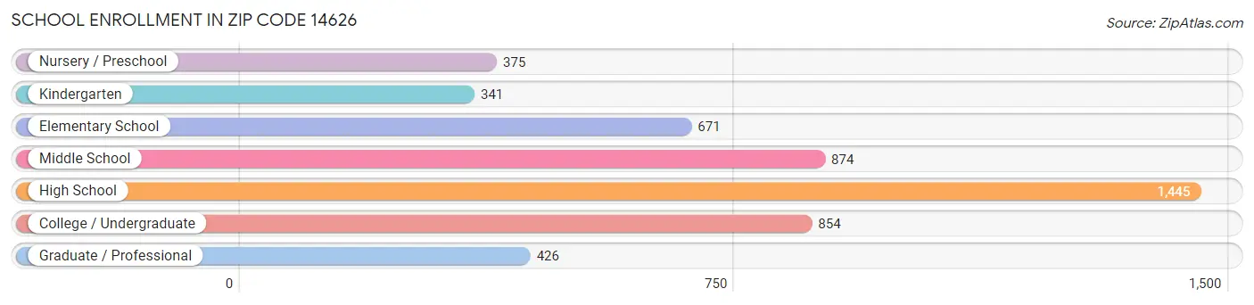 School Enrollment in Zip Code 14626