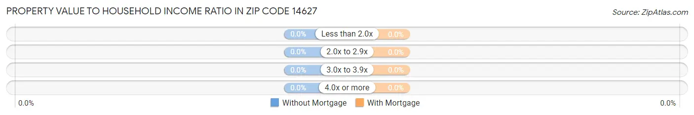 Property Value to Household Income Ratio in Zip Code 14627