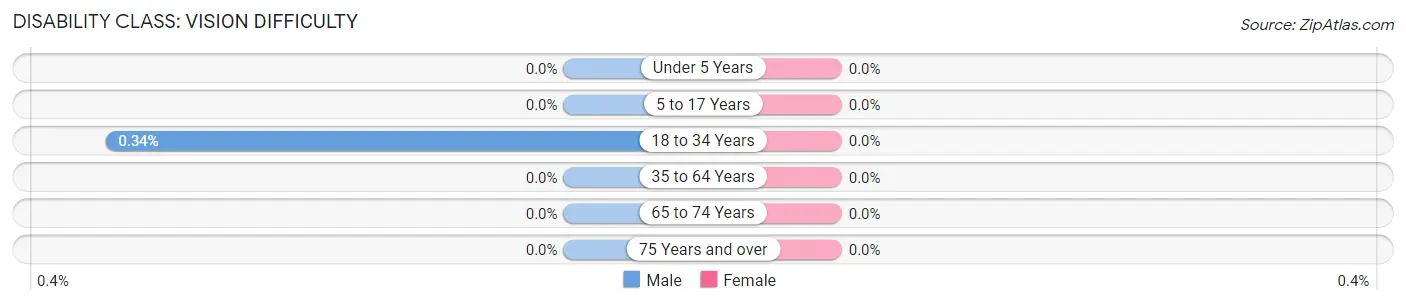 Disability in Zip Code 14627: <span>Vision Difficulty</span>