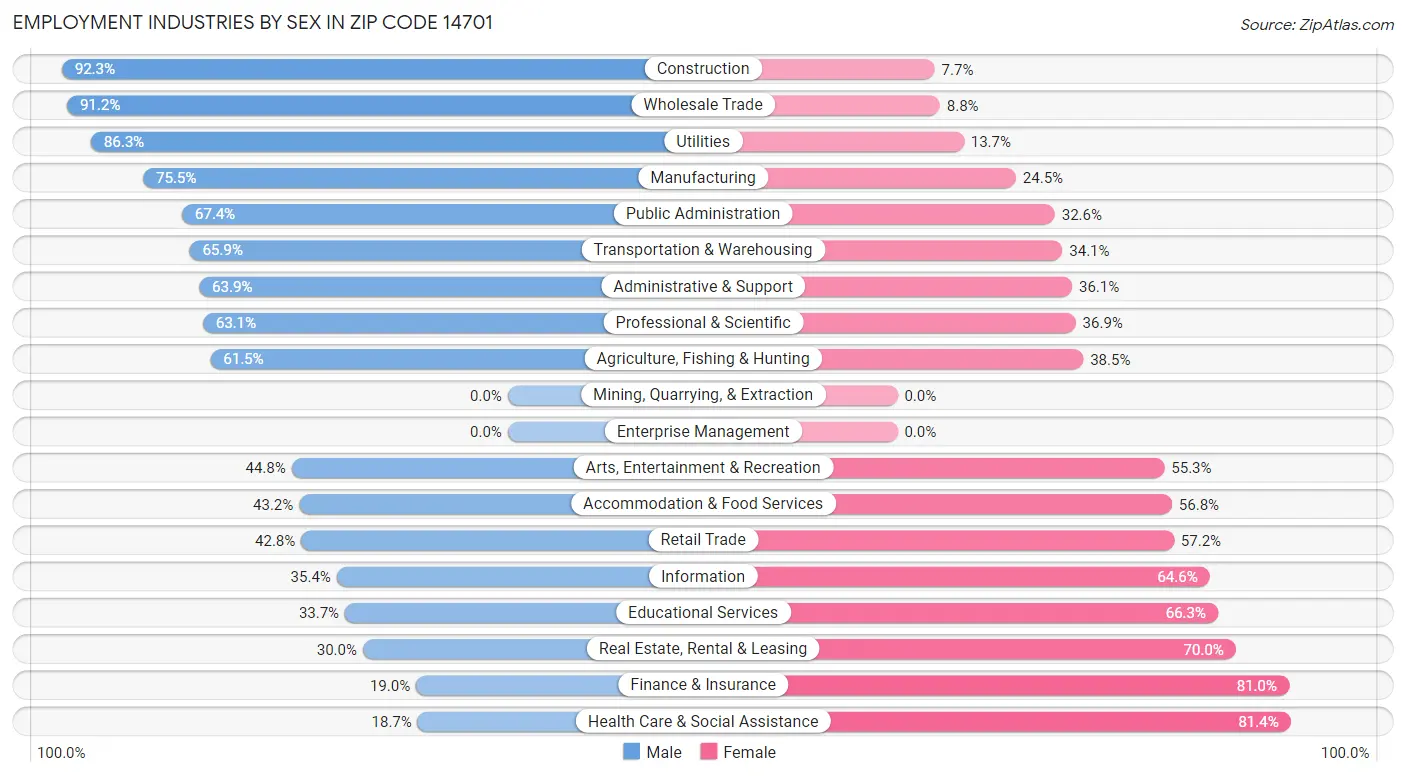 Employment Industries by Sex in Zip Code 14701