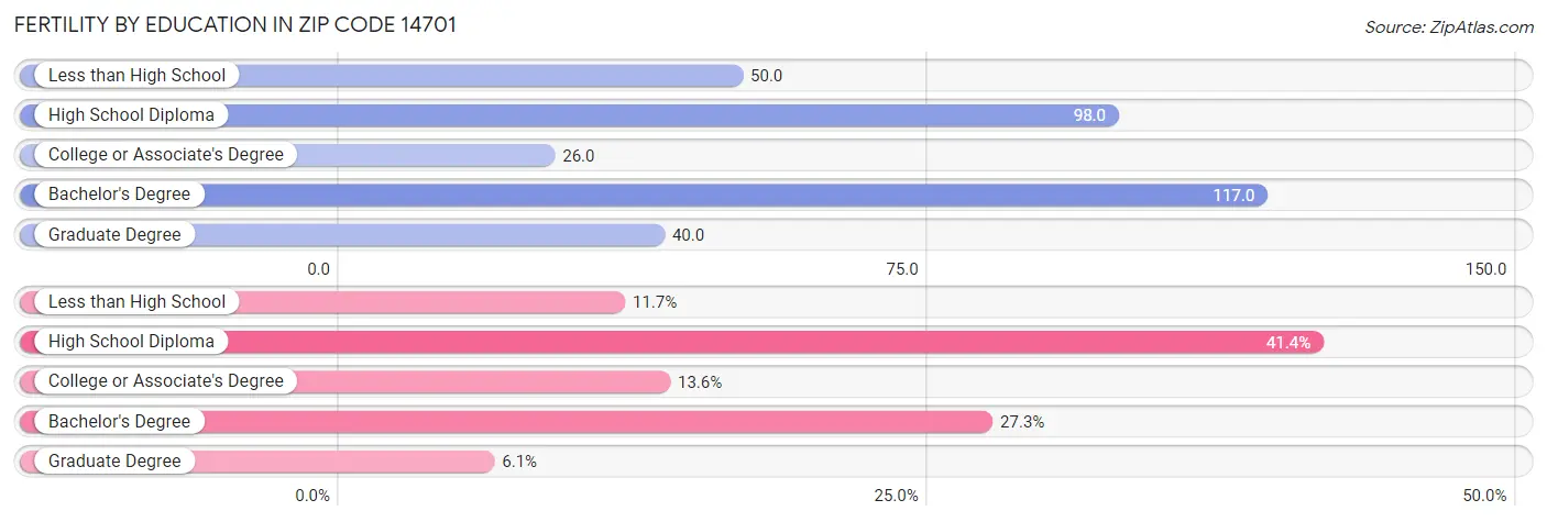 Female Fertility by Education Attainment in Zip Code 14701