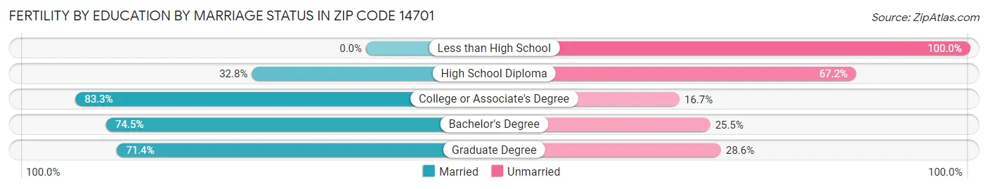 Female Fertility by Education by Marriage Status in Zip Code 14701