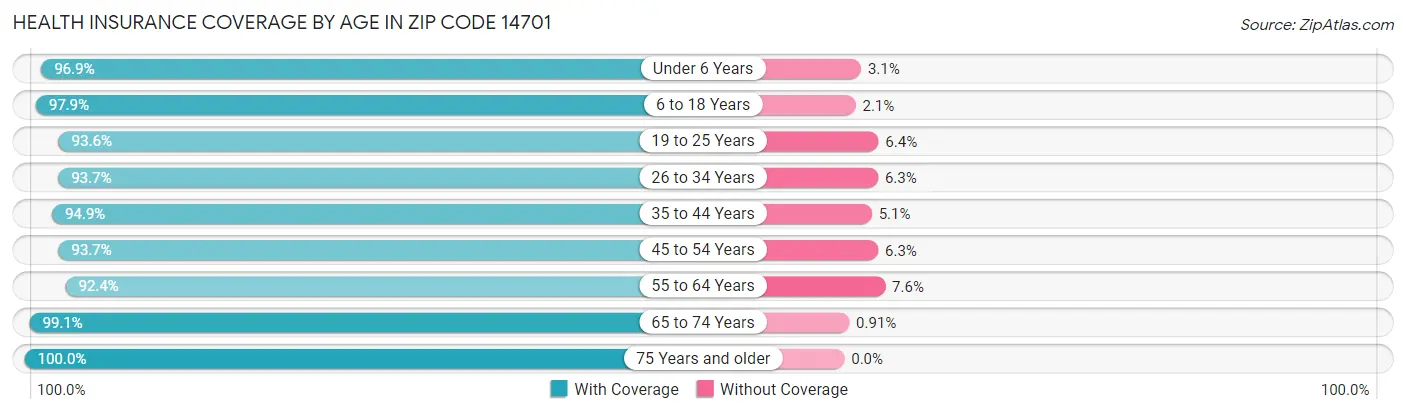 Health Insurance Coverage by Age in Zip Code 14701