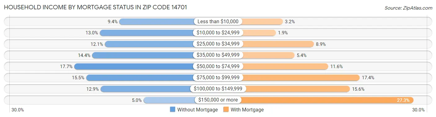 Household Income by Mortgage Status in Zip Code 14701