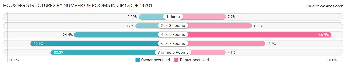 Housing Structures by Number of Rooms in Zip Code 14701