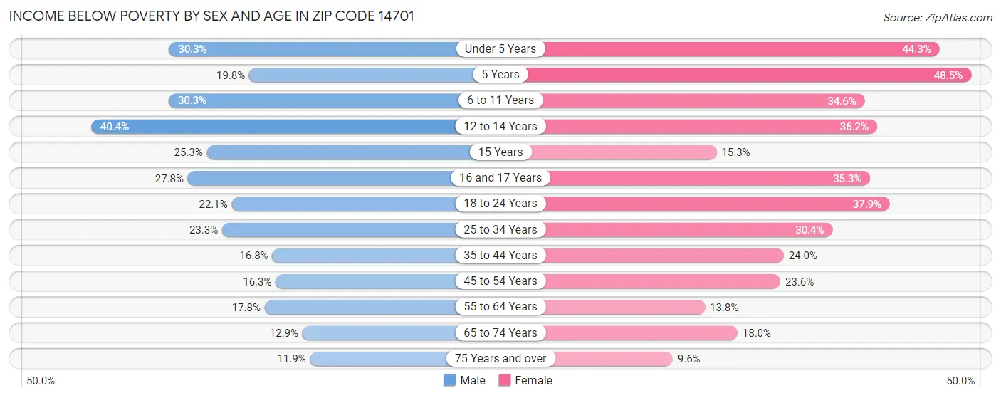 Income Below Poverty by Sex and Age in Zip Code 14701