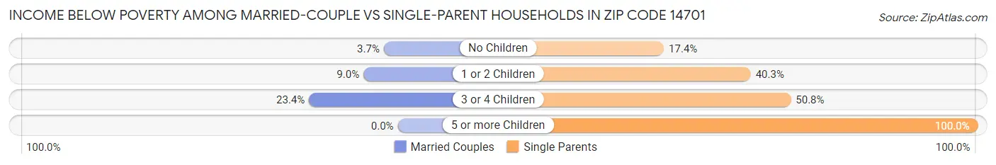 Income Below Poverty Among Married-Couple vs Single-Parent Households in Zip Code 14701