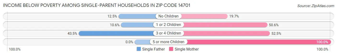 Income Below Poverty Among Single-Parent Households in Zip Code 14701
