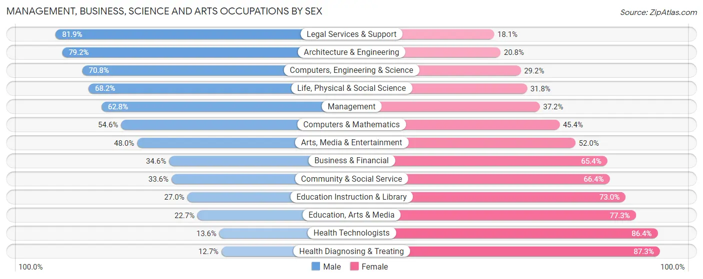 Management, Business, Science and Arts Occupations by Sex in Zip Code 14701