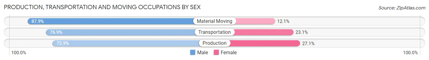 Production, Transportation and Moving Occupations by Sex in Zip Code 14701