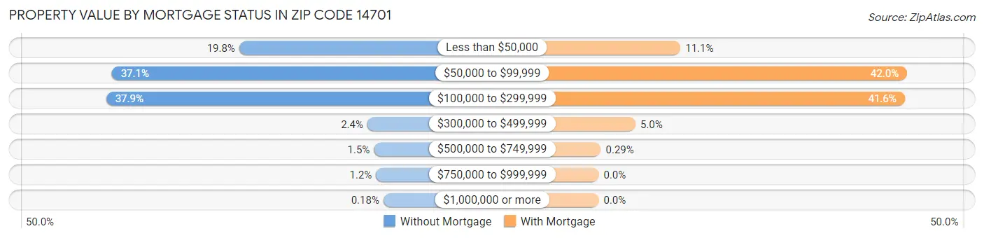 Property Value by Mortgage Status in Zip Code 14701