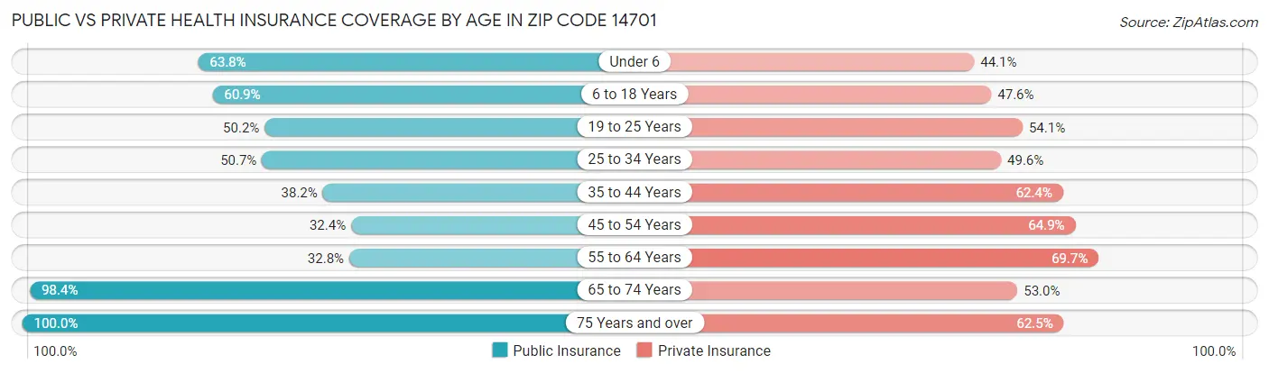 Public vs Private Health Insurance Coverage by Age in Zip Code 14701