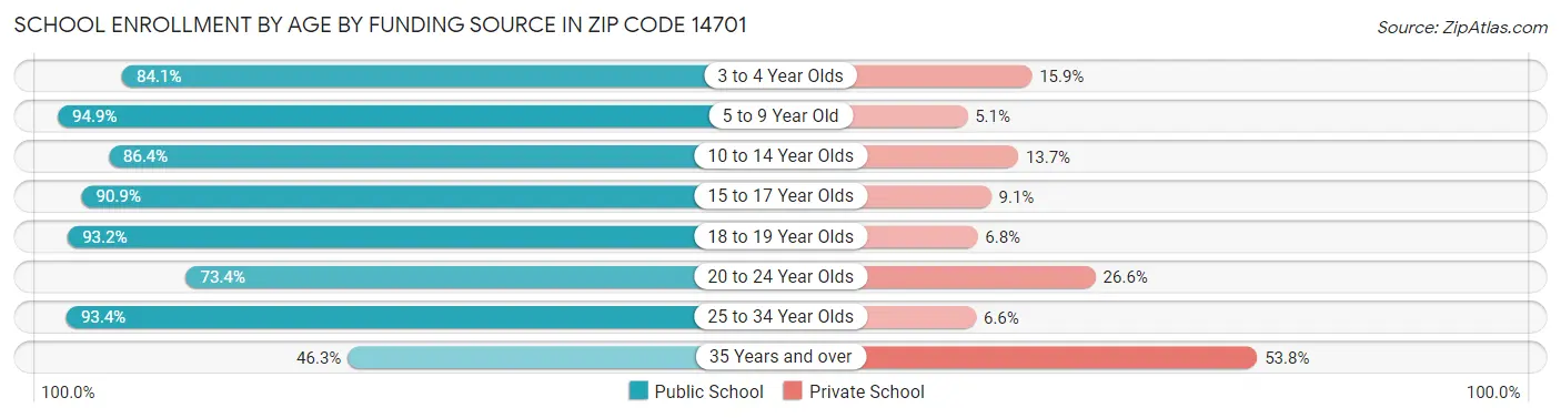 School Enrollment by Age by Funding Source in Zip Code 14701