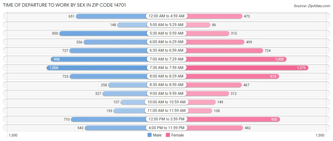 Time of Departure to Work by Sex in Zip Code 14701
