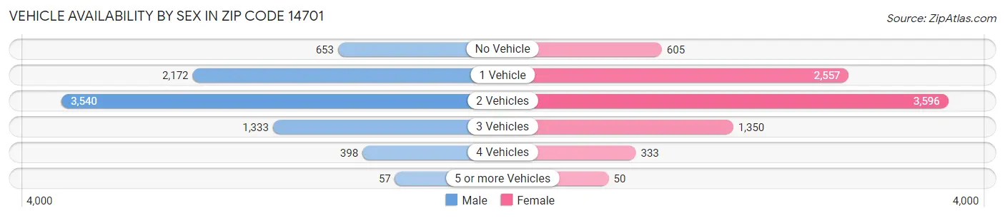 Vehicle Availability by Sex in Zip Code 14701