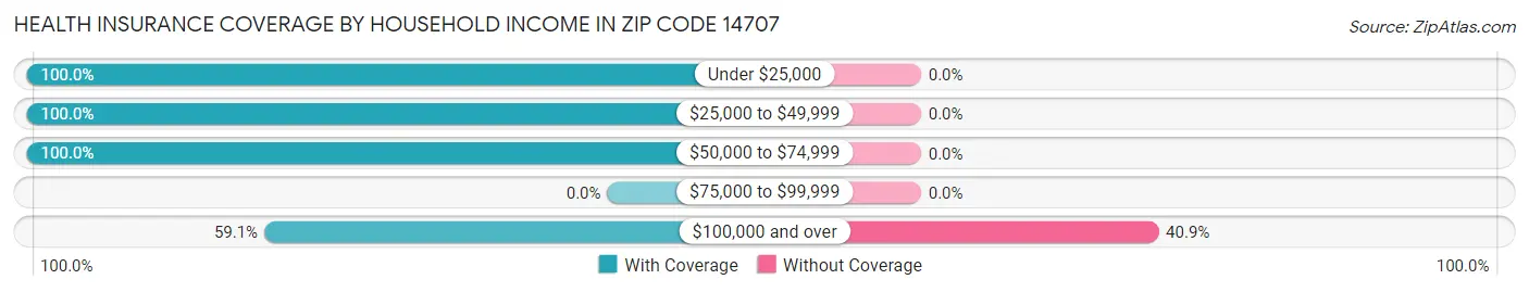 Health Insurance Coverage by Household Income in Zip Code 14707