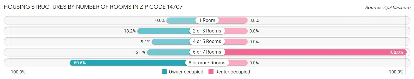 Housing Structures by Number of Rooms in Zip Code 14707
