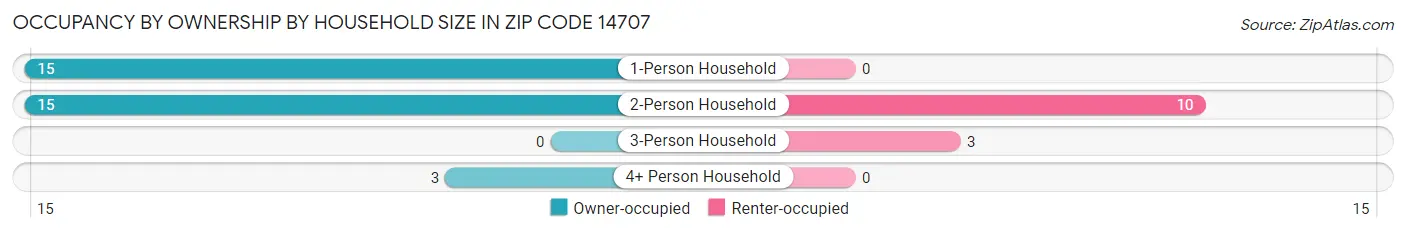 Occupancy by Ownership by Household Size in Zip Code 14707