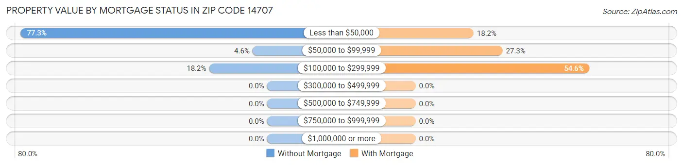 Property Value by Mortgage Status in Zip Code 14707