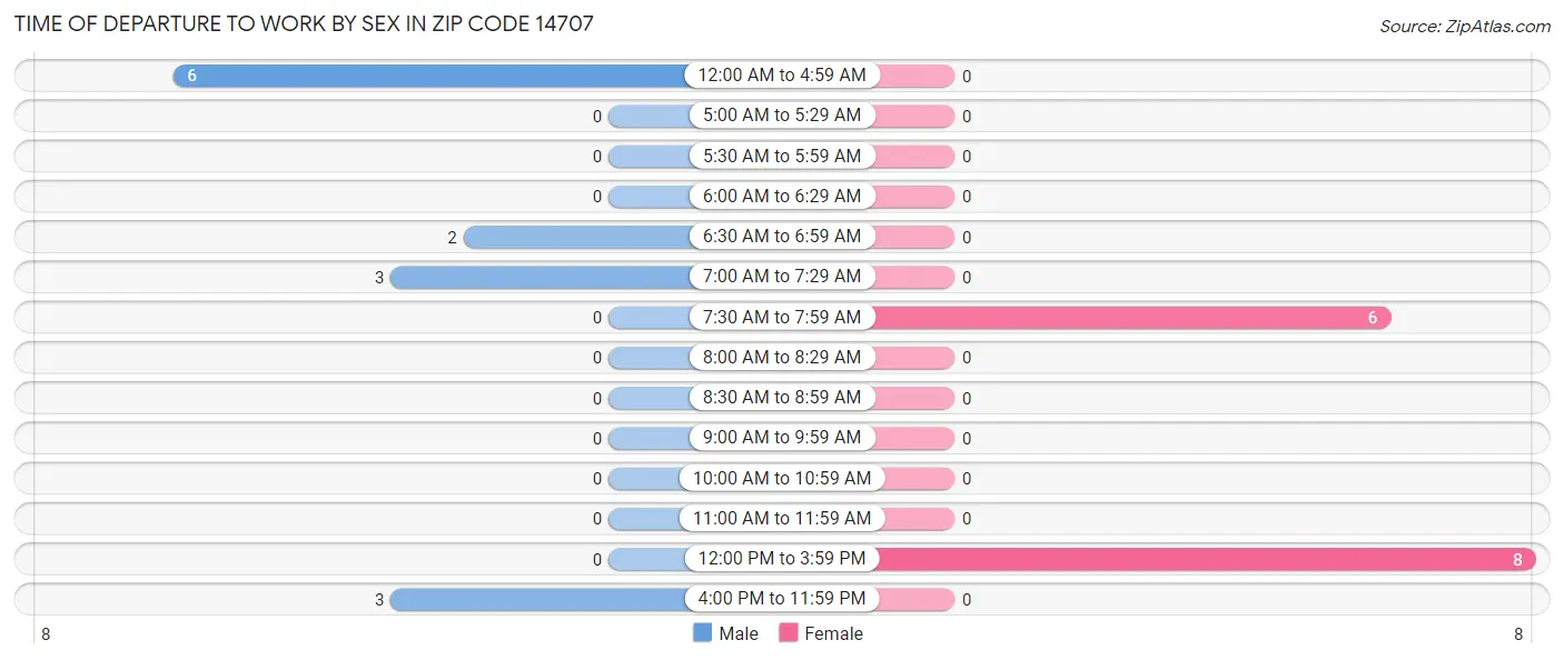 Time of Departure to Work by Sex in Zip Code 14707